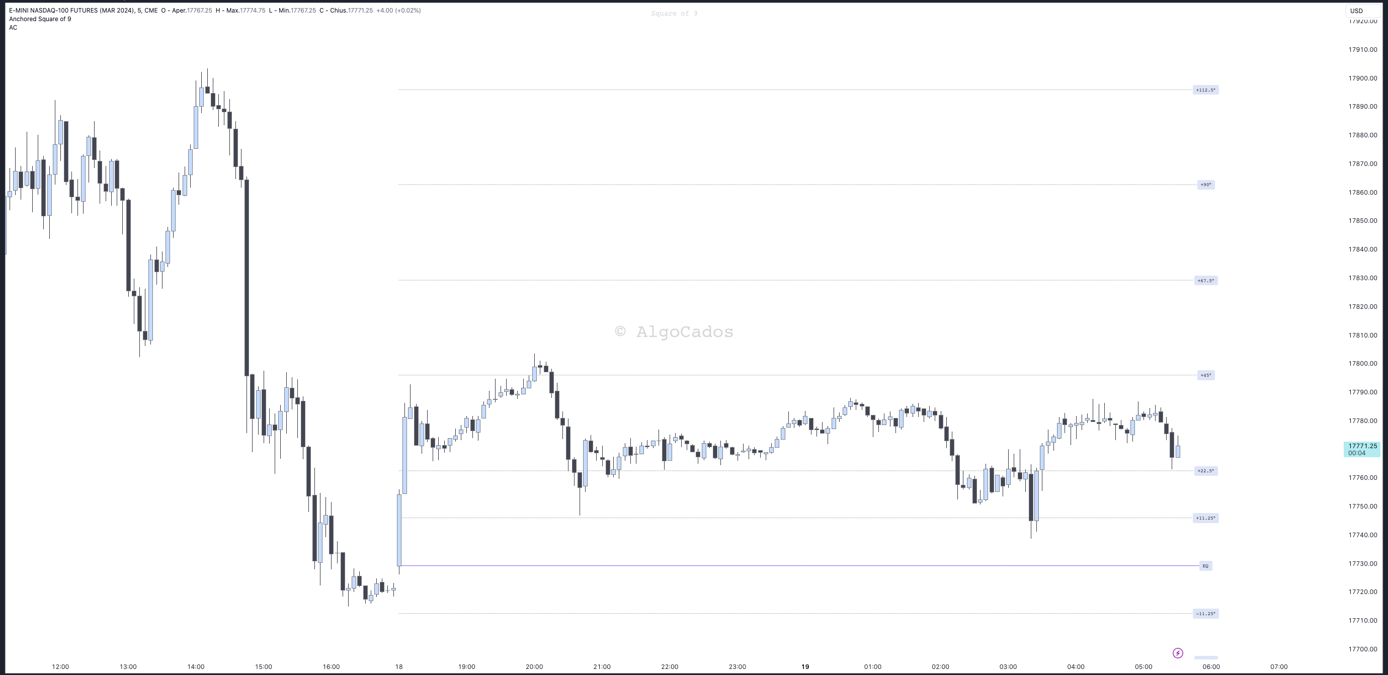 Intraday Levels | Square of 9